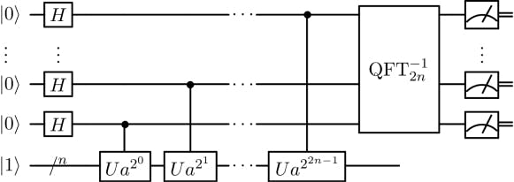 Quantum subroutine in  Shor's algorithm